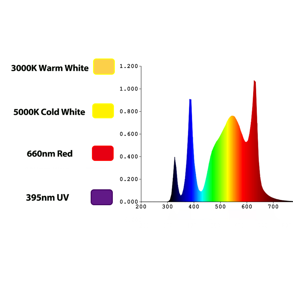 Светодиодный фитосветильник TI – обзор и цена Grow Light Led